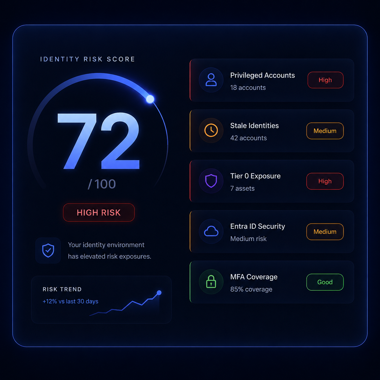 Identity Risk Dashboard